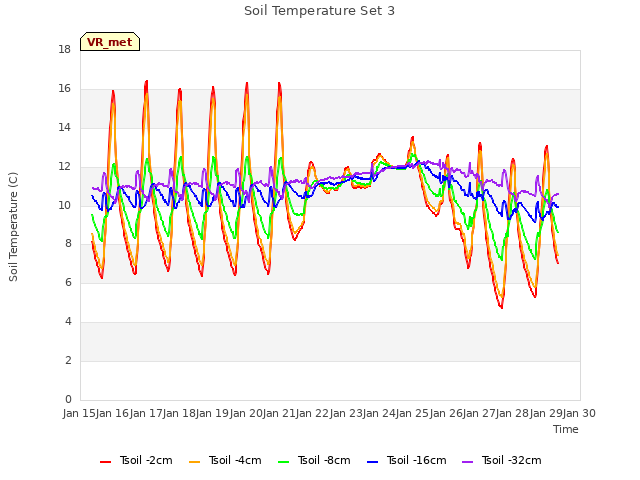 plot of Soil Temperature Set 3