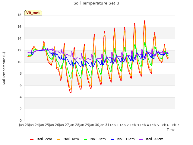 plot of Soil Temperature Set 3