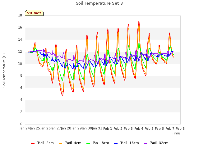 plot of Soil Temperature Set 3