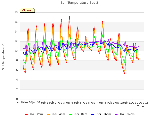 plot of Soil Temperature Set 3