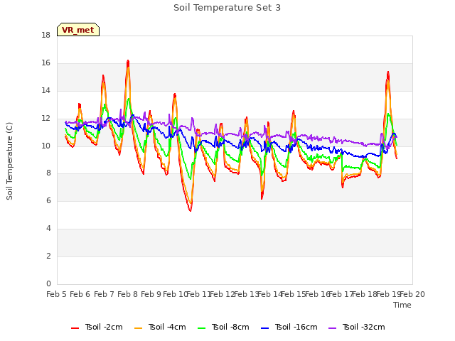 plot of Soil Temperature Set 3