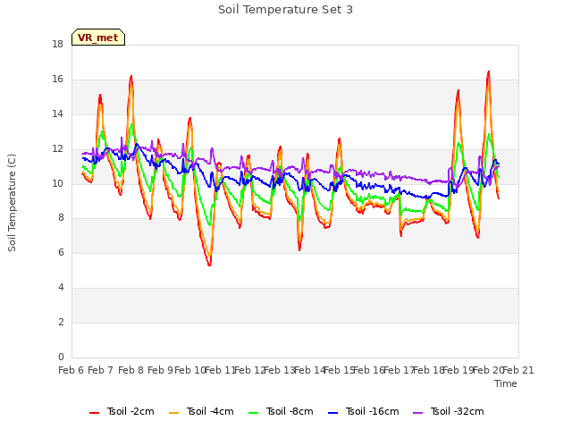 plot of Soil Temperature Set 3