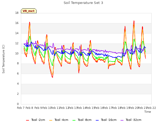 plot of Soil Temperature Set 3