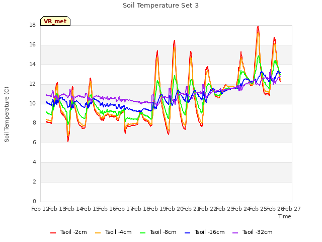 plot of Soil Temperature Set 3