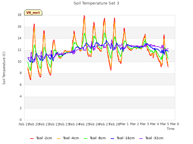 plot of Soil Temperature Set 3