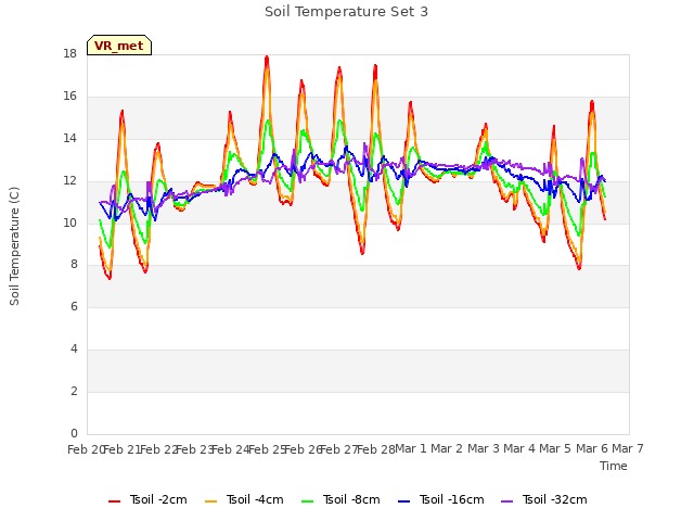 plot of Soil Temperature Set 3