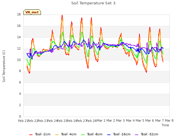 plot of Soil Temperature Set 3