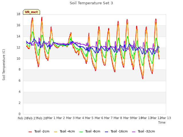 plot of Soil Temperature Set 3