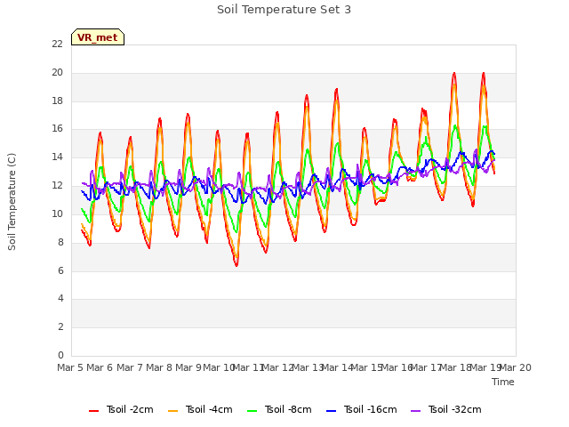 plot of Soil Temperature Set 3