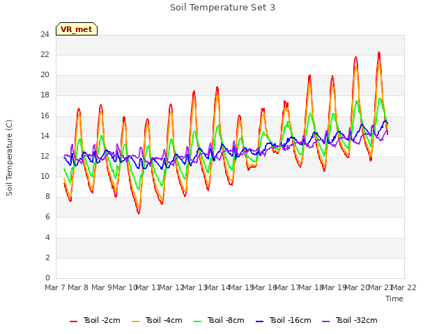 plot of Soil Temperature Set 3