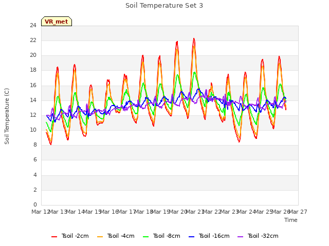 plot of Soil Temperature Set 3