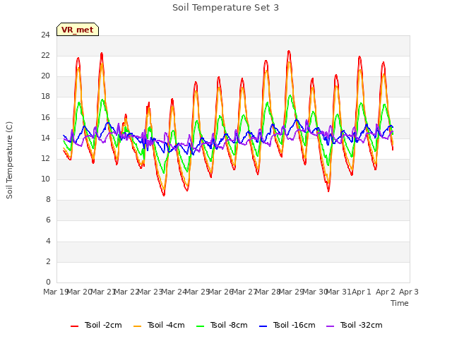 plot of Soil Temperature Set 3