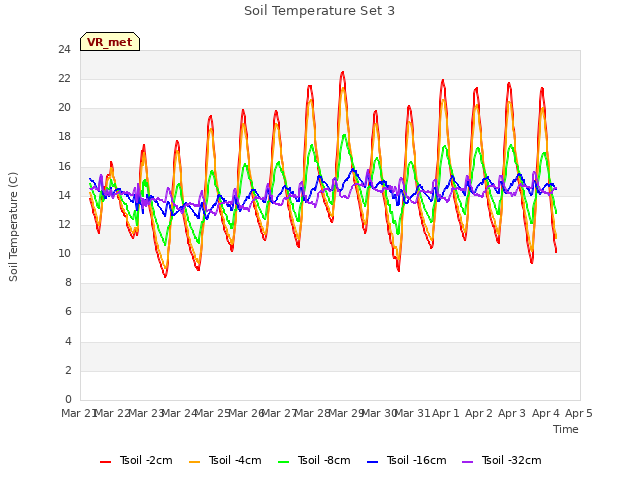 plot of Soil Temperature Set 3