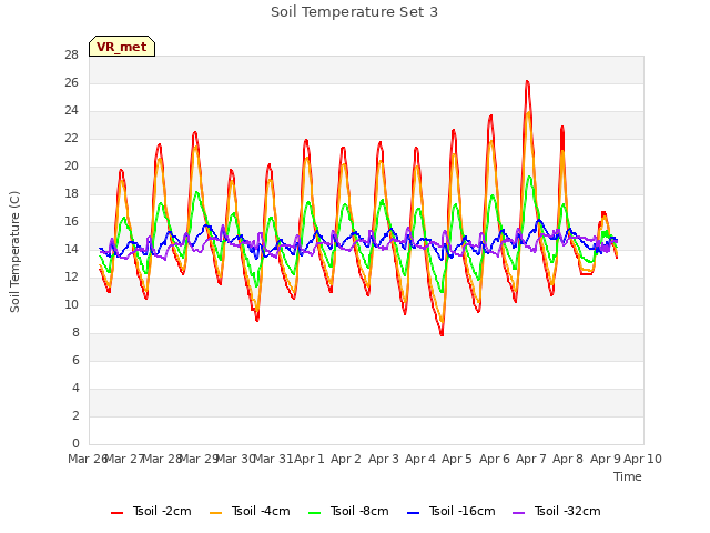 plot of Soil Temperature Set 3