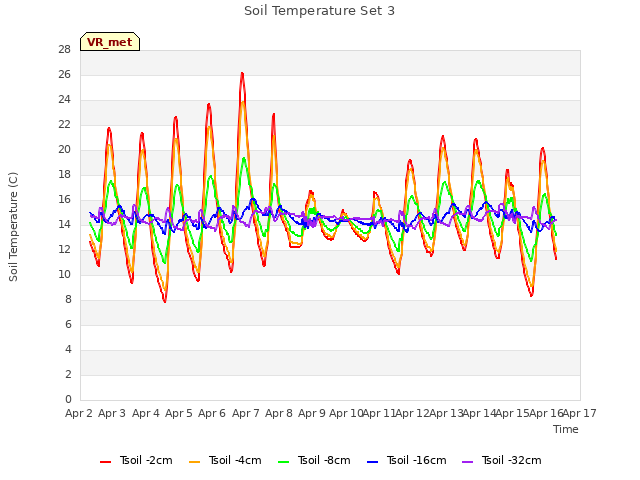 plot of Soil Temperature Set 3