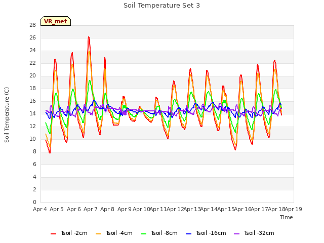 plot of Soil Temperature Set 3