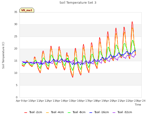 plot of Soil Temperature Set 3