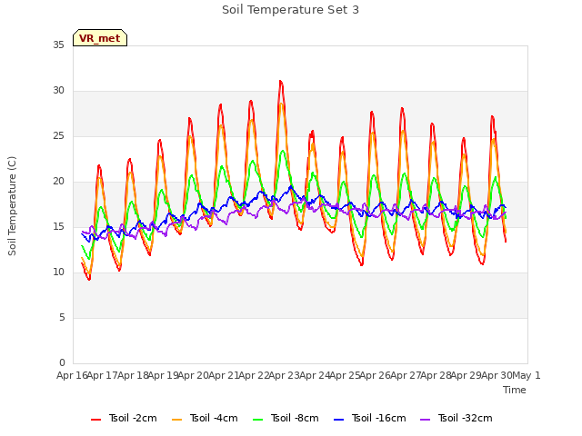 plot of Soil Temperature Set 3