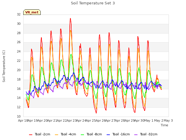 plot of Soil Temperature Set 3