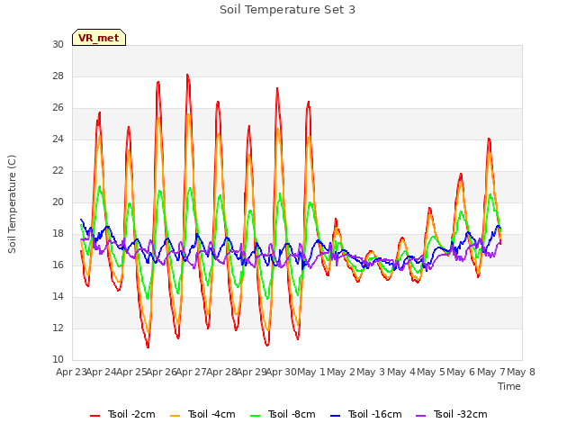 plot of Soil Temperature Set 3