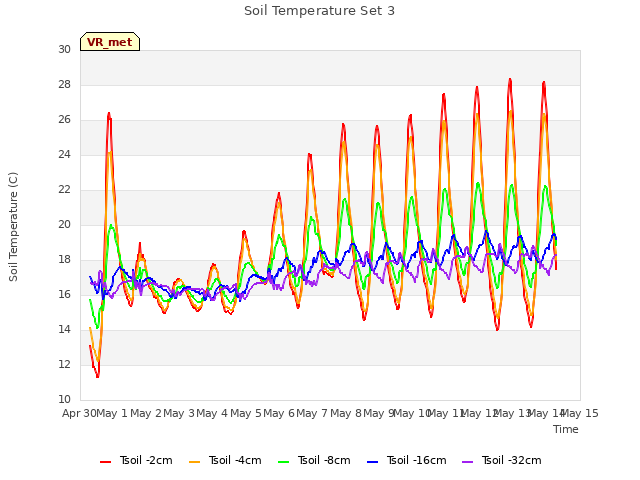 plot of Soil Temperature Set 3