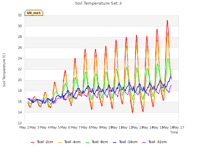 plot of Soil Temperature Set 3