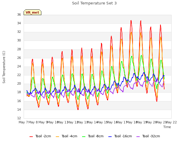 plot of Soil Temperature Set 3