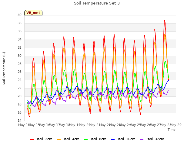 plot of Soil Temperature Set 3