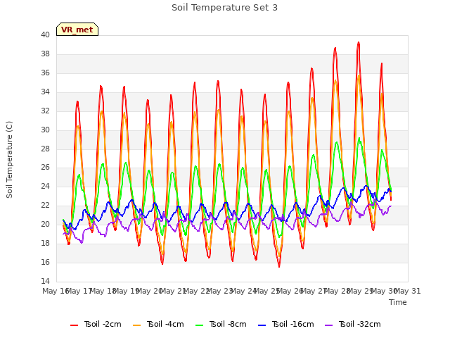 plot of Soil Temperature Set 3