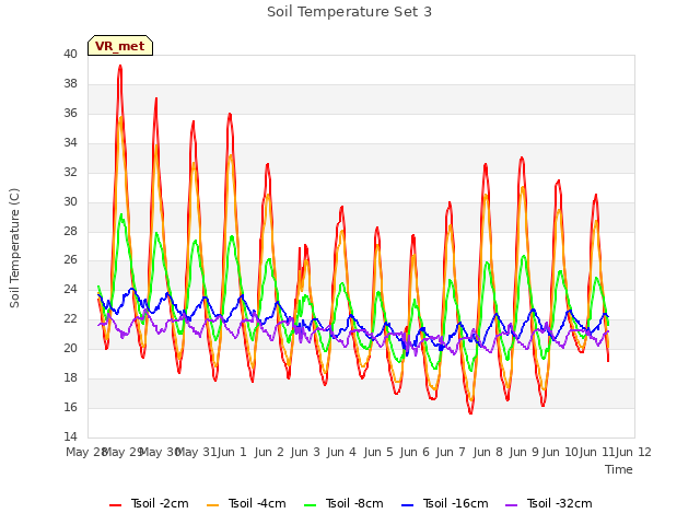 plot of Soil Temperature Set 3