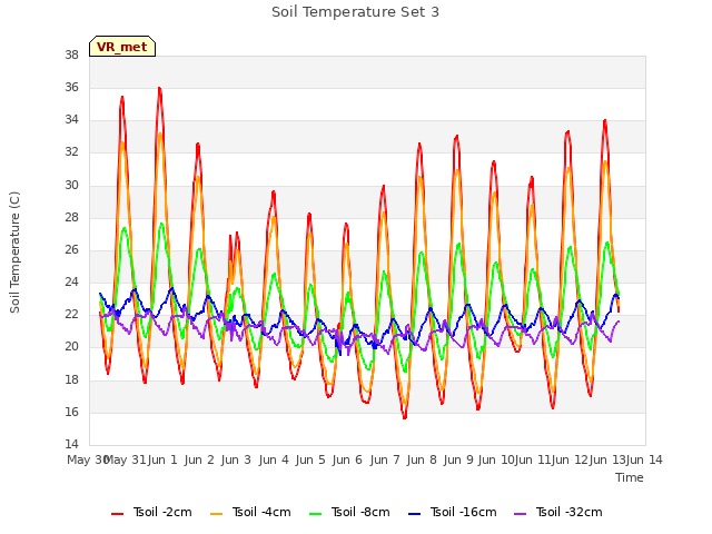 plot of Soil Temperature Set 3