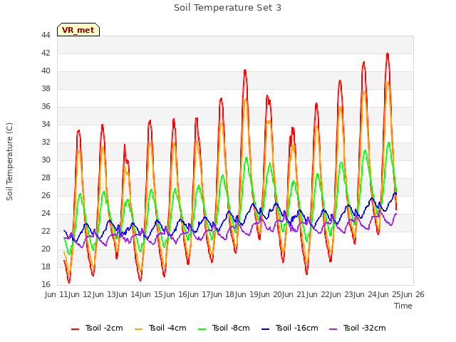 plot of Soil Temperature Set 3