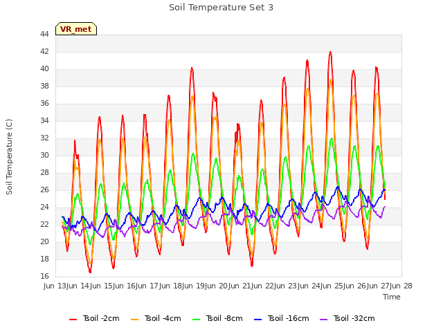 plot of Soil Temperature Set 3