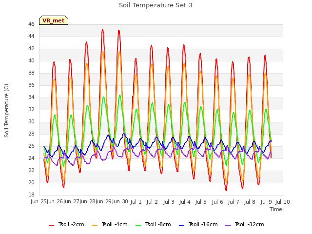 plot of Soil Temperature Set 3