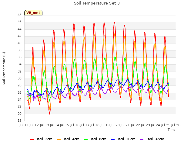 plot of Soil Temperature Set 3