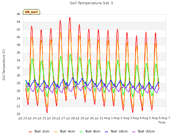 plot of Soil Temperature Set 3