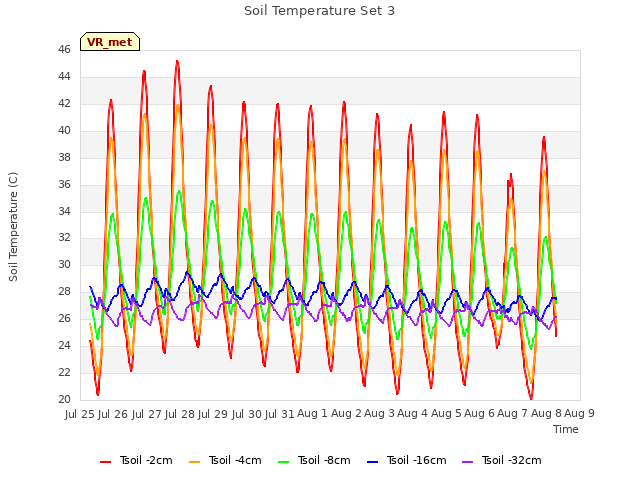 plot of Soil Temperature Set 3