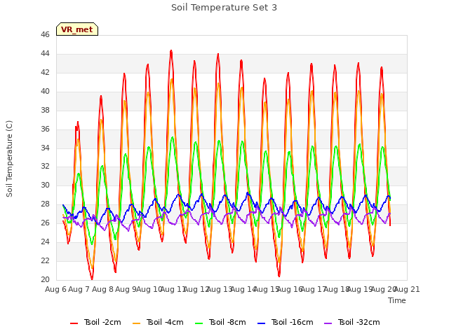 plot of Soil Temperature Set 3