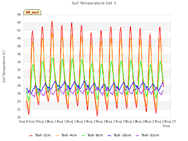 plot of Soil Temperature Set 3