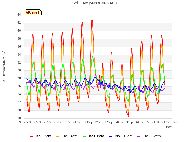 plot of Soil Temperature Set 3