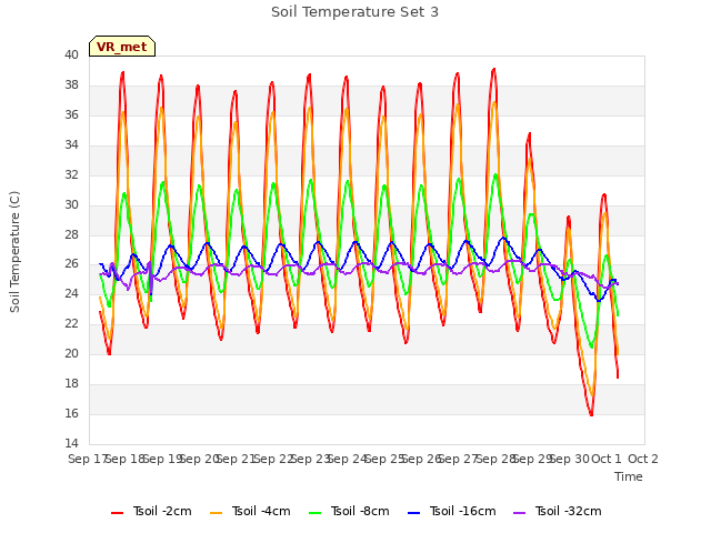 plot of Soil Temperature Set 3