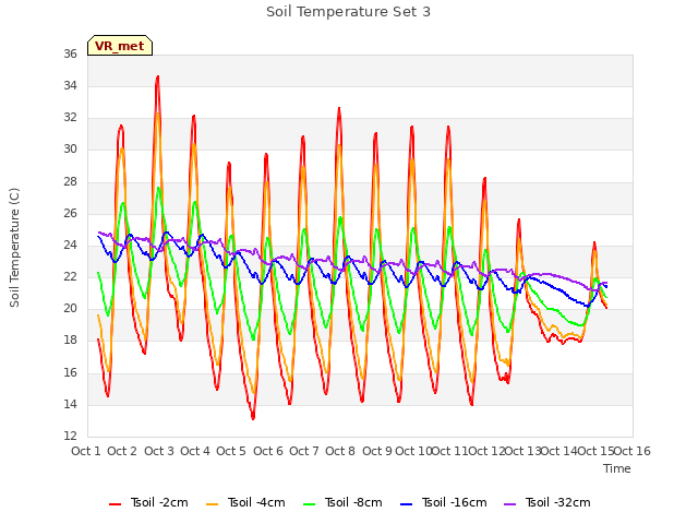 plot of Soil Temperature Set 3