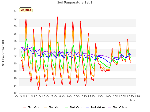 plot of Soil Temperature Set 3