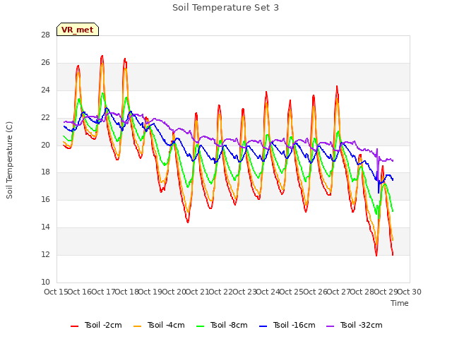 plot of Soil Temperature Set 3