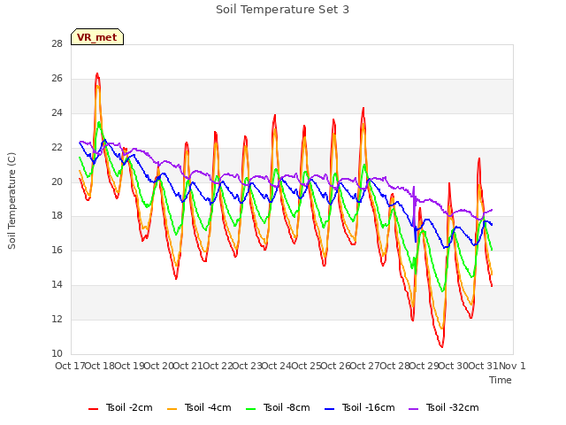 plot of Soil Temperature Set 3