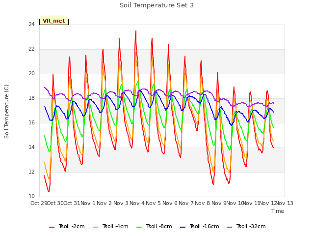 plot of Soil Temperature Set 3