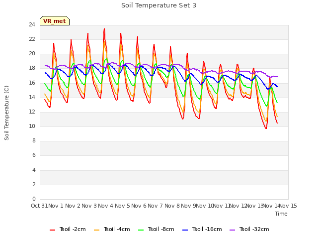 plot of Soil Temperature Set 3