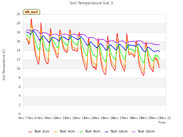 plot of Soil Temperature Set 3