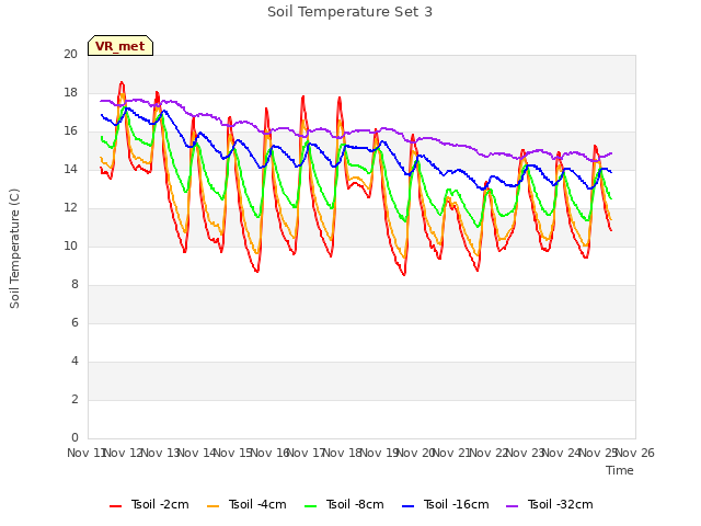 plot of Soil Temperature Set 3