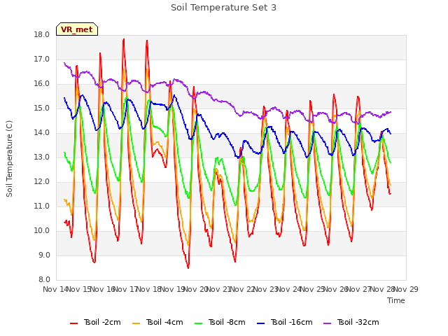 plot of Soil Temperature Set 3